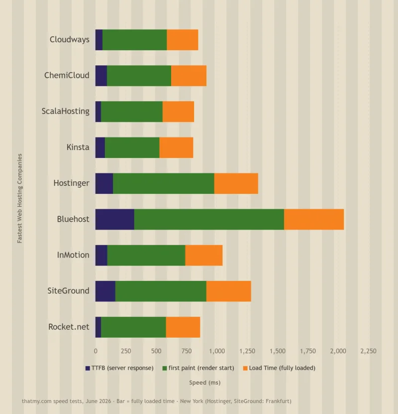 Page load breakdown chart for 9 hosts: server response, first paint and fully loaded time, Cloudways to Rocket.net