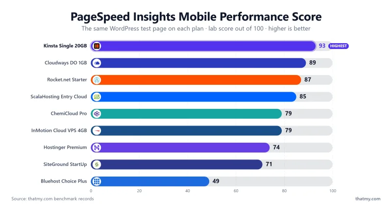 Bar chart of the PageSpeed Insights mobile performance score for nine hosting plans