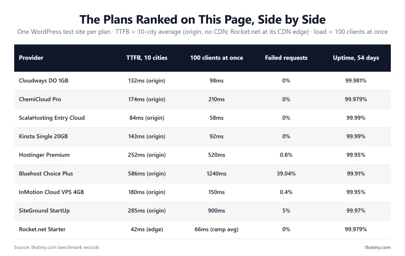 Table of the nine benchmarked plans on the fastest web hosting list: TTFB averaged over 10 cities, response with 100 clients at once, failed requests and uptime