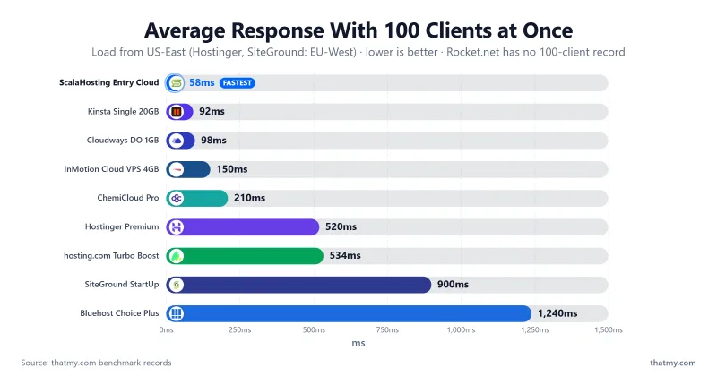 Bar chart of the average response time with 100 clients at once for nine hosting plans