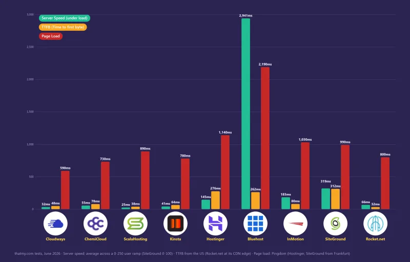 Hosting speed test chart for 9 hosts: server speed under load, TTFB and Pingdom page load, Cloudways to Rocket.net