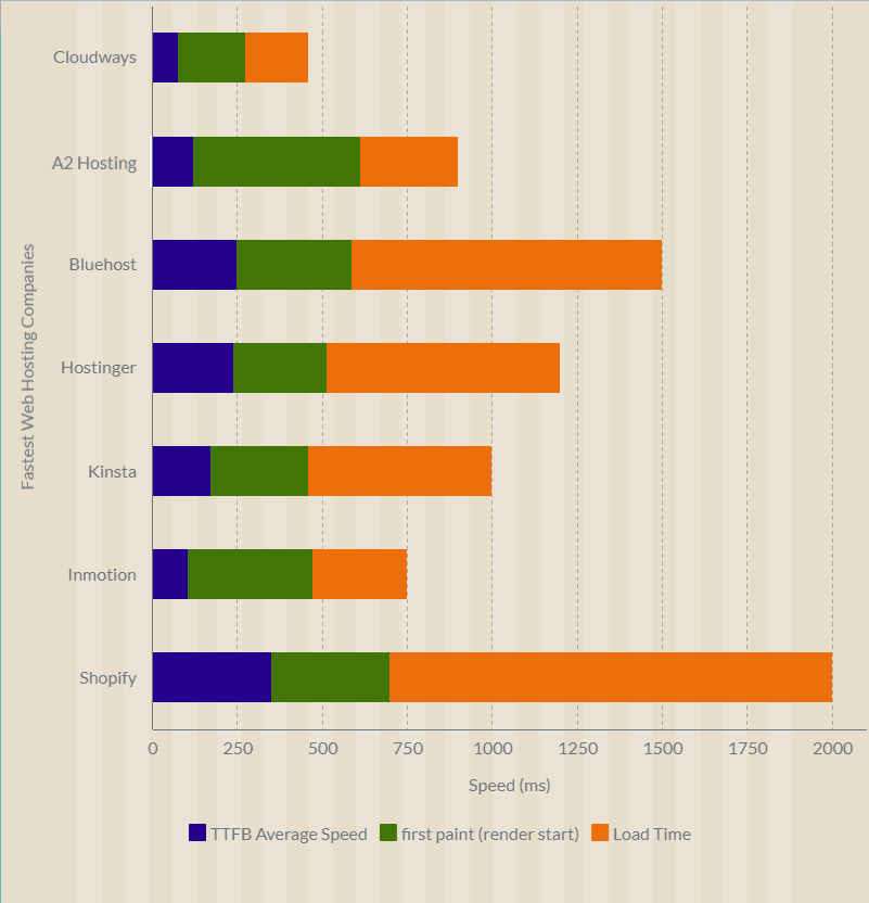 Fastest web hosting providers ranked by real TTFB speed test results in 2026