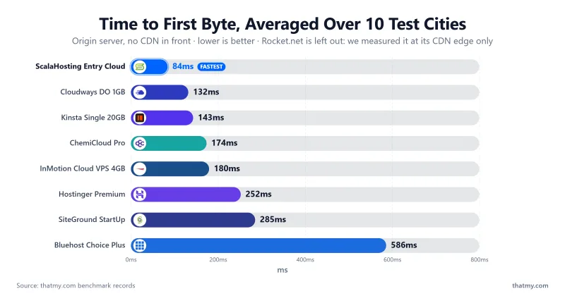 Bar chart of the 10-city average time to first byte for eight hosts, origin server with no CDN