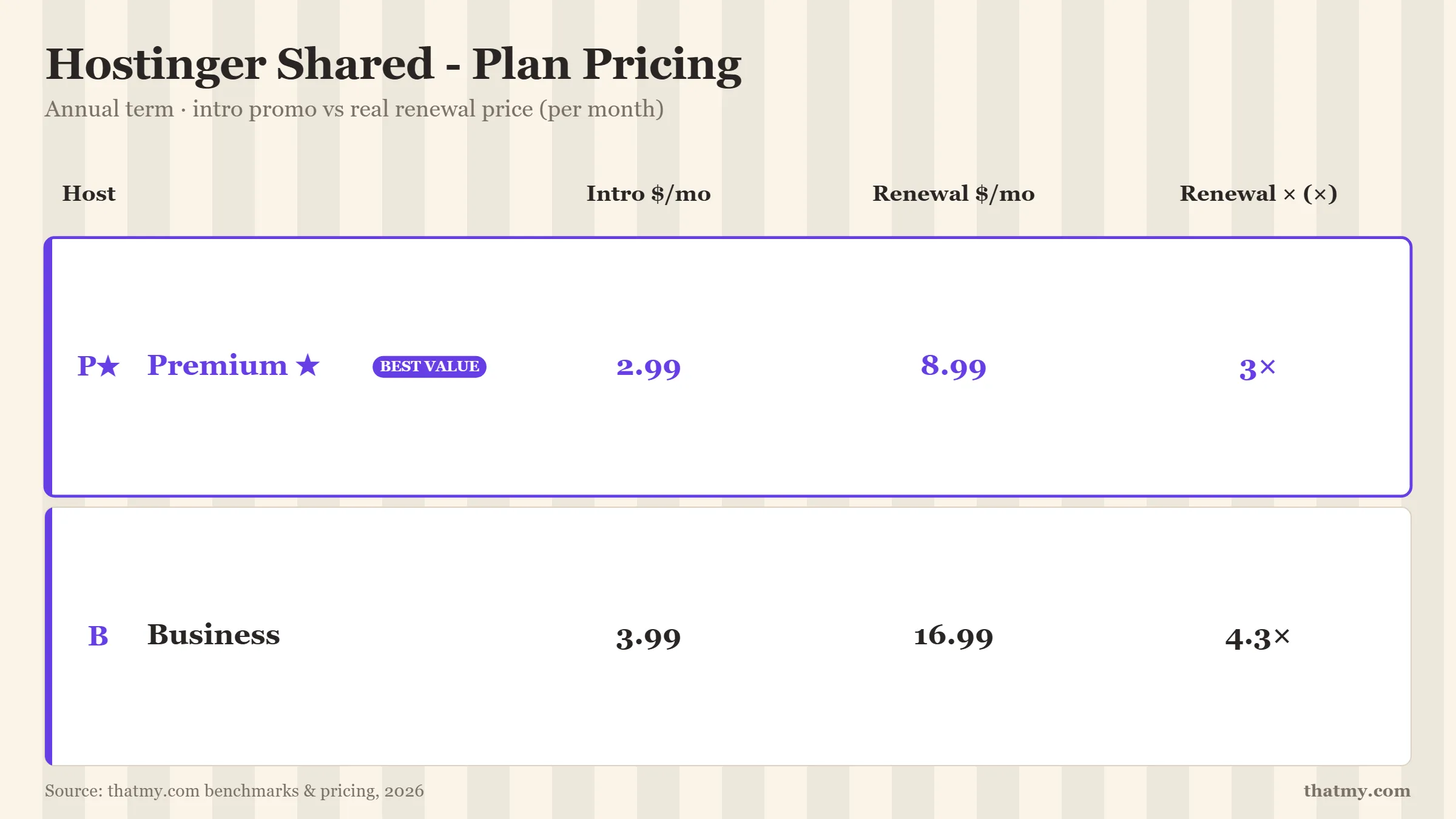 Hostinger shared plan pricing and renewal comparison table