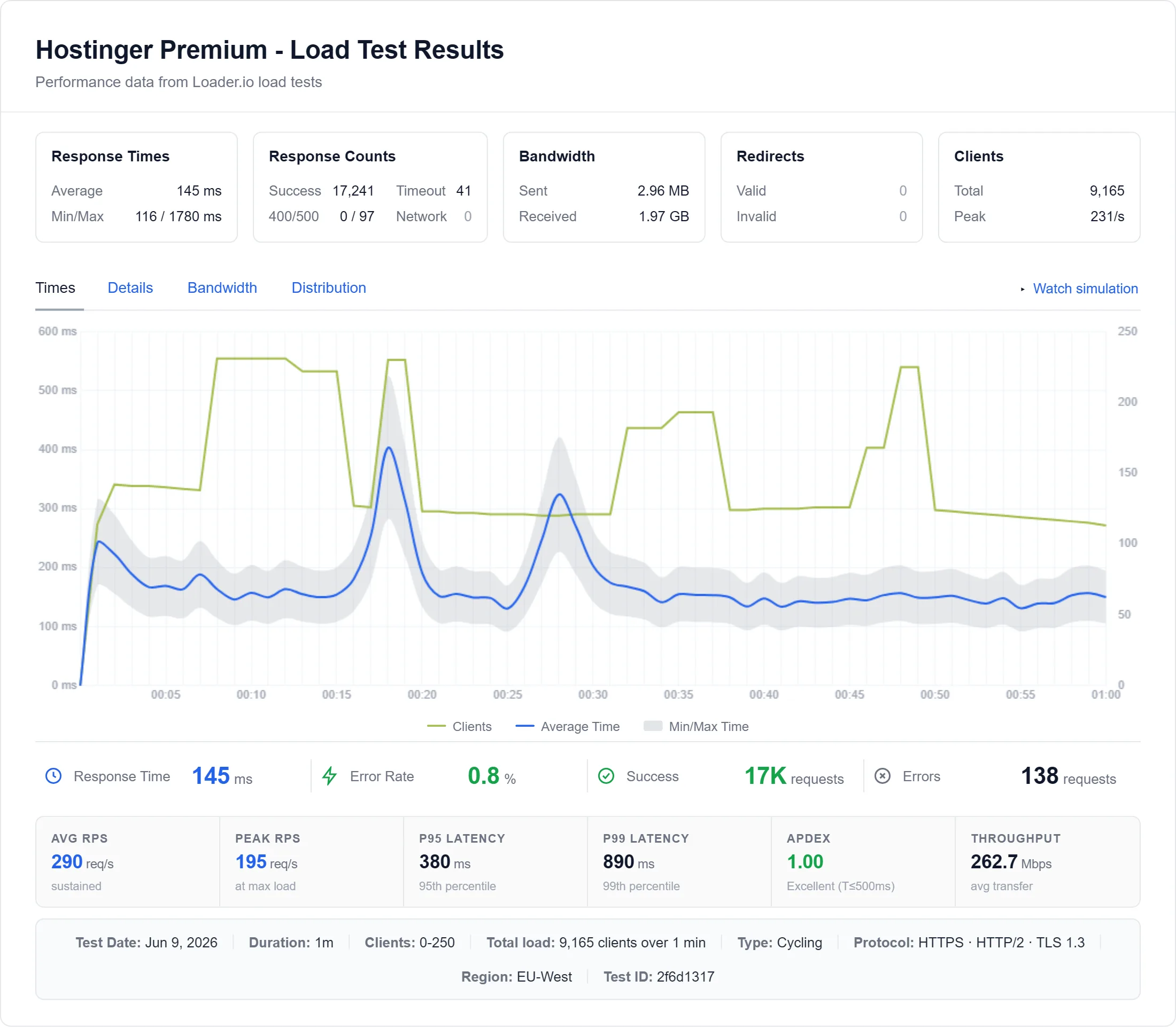 Hostinger shared load test: 520ms average at 100 concurrent users (Premium plan)