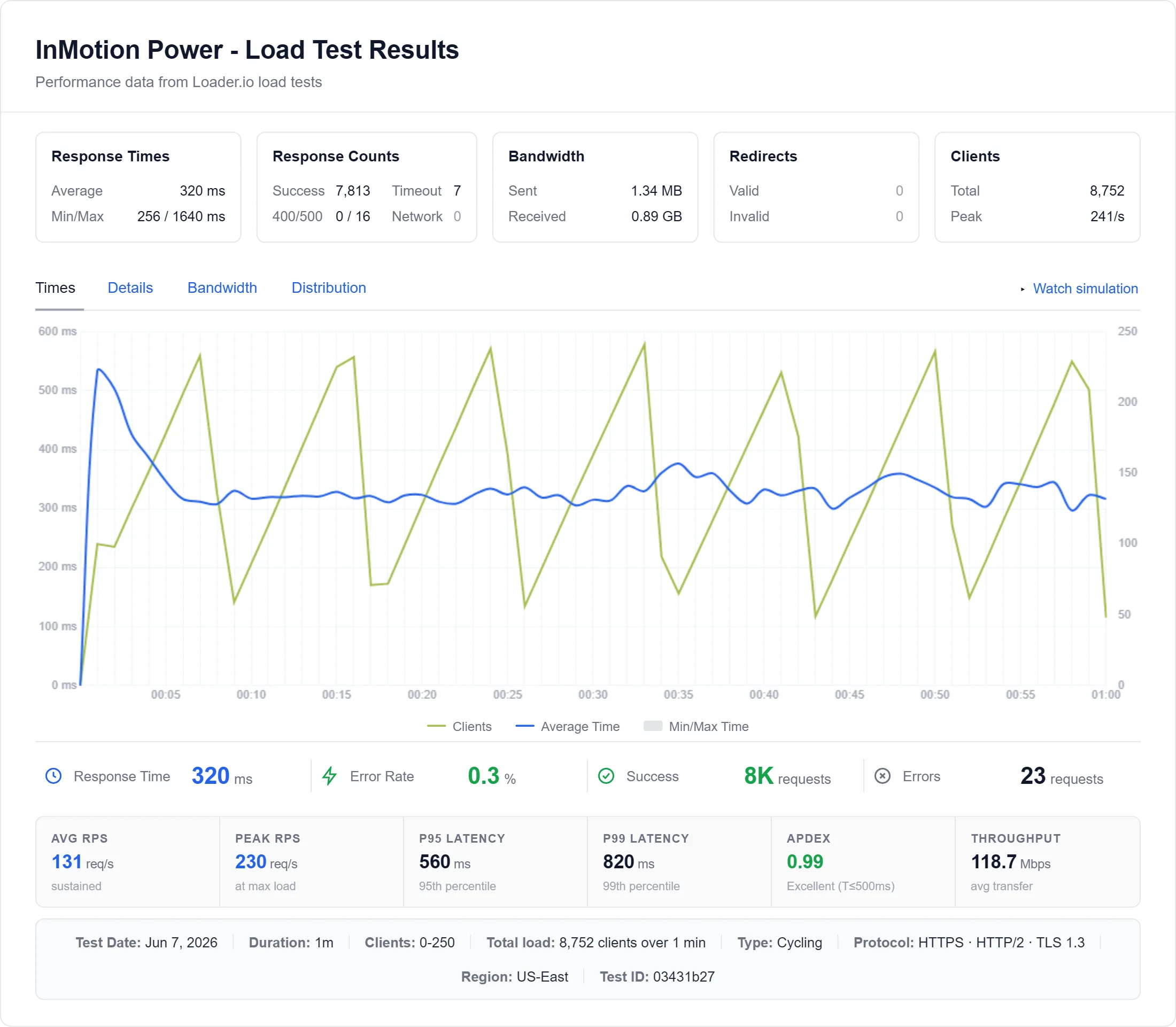 InMotion shared load test: 580ms average at 100 concurrent users (Power plan)