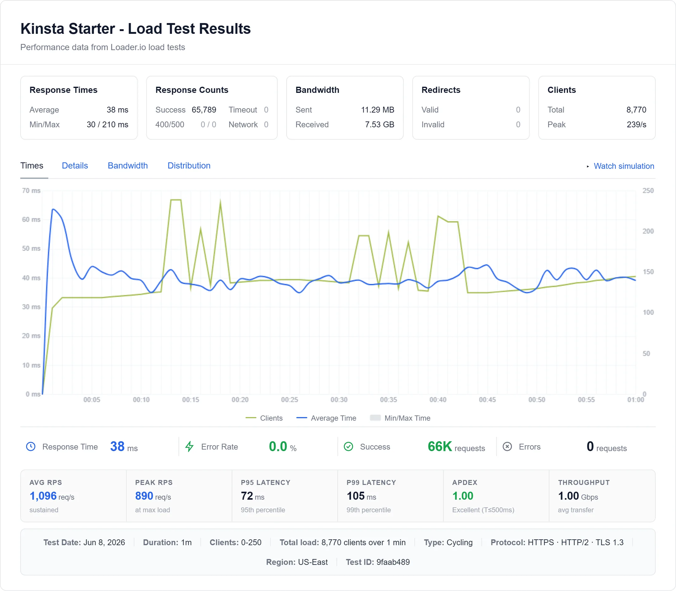 Kinsta managed wordpress load test: 92ms average at 100 concurrent users (Starter plan)