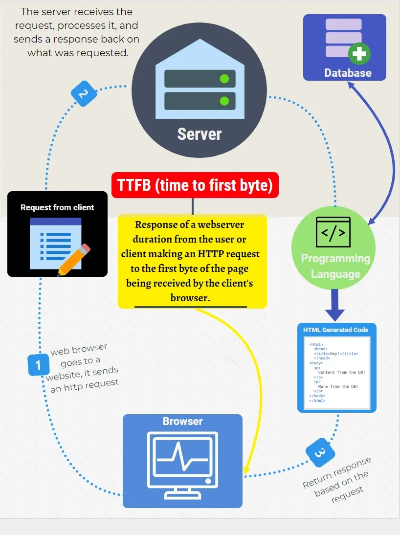 stages of web page loading