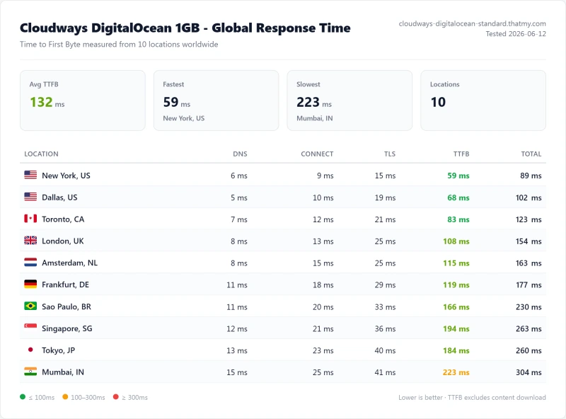 Cloudways DigitalOcean 1GB global TTFB: 132ms average, 59ms fastest, 223ms slowest