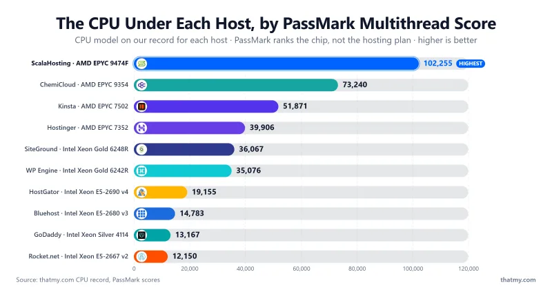 Bar chart of the PassMark multithread score of the server CPU model on record for ten WordPress hosts