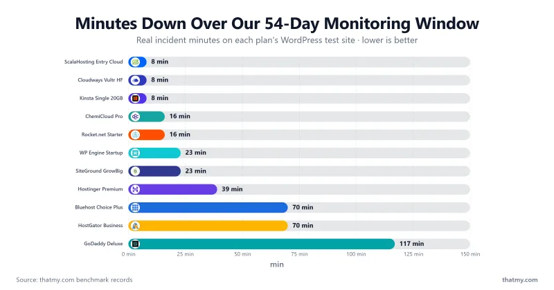 Bar chart of minutes of downtime over a 54-day monitoring window for eleven WordPress hosting plans