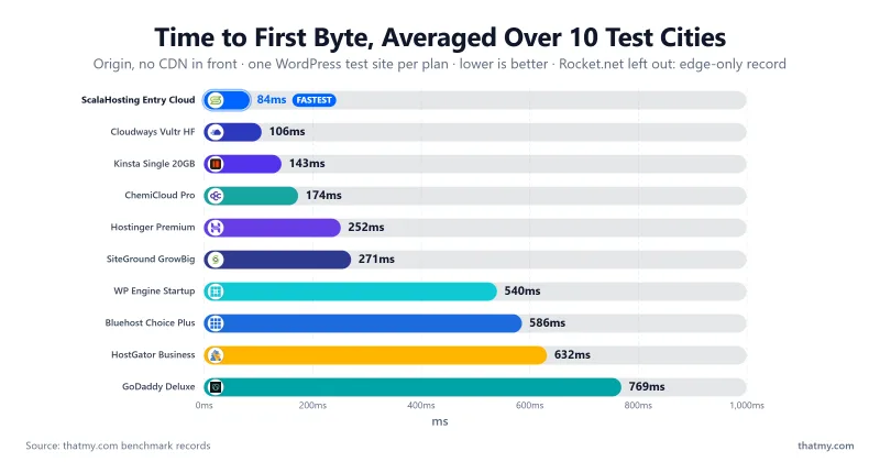 Bar chart of the 10-city average origin time to first byte for the ten WordPress hosting plans on the leaderboard, with no CDN in front
