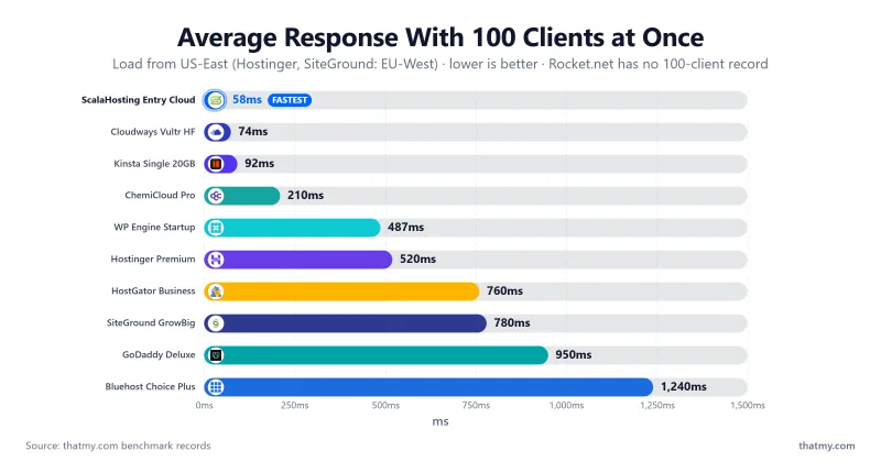 Bar chart of the average response time with 100 clients at once for ten WordPress hosting plans