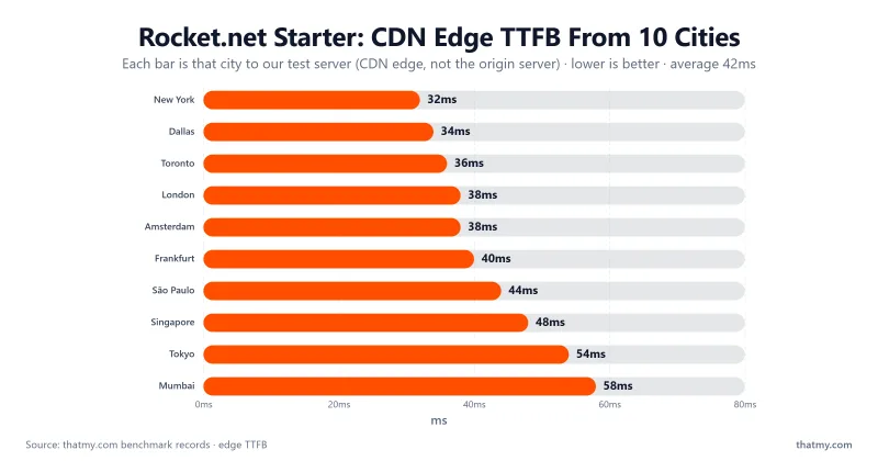 Rocket.net Starter time to first byte at its CDN edge from each of 10 test cities, a cached result, not the origin server