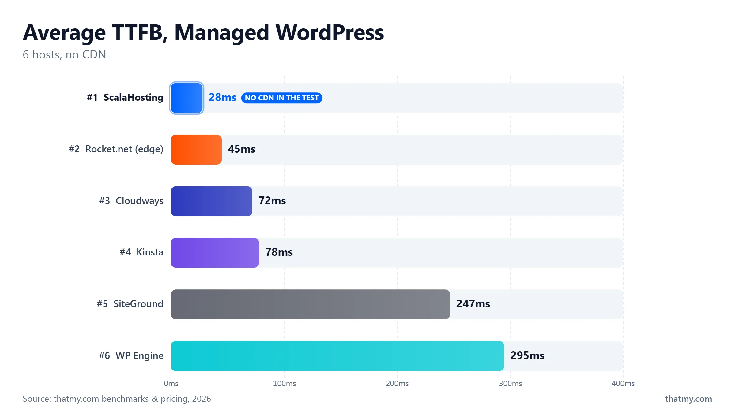 Average TTFB across 6 managed WordPress hosts: ScalaHosting fastest at 28ms, WP Engine slowest at 295ms