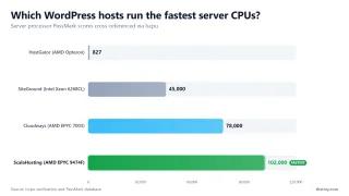 Which WordPress hosts run the fastest server CPUs? — Server processor PassMark scores cross-referenced via lscpu