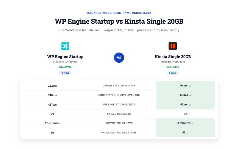 WP Engine Startup and Kinsta Single 20GB side by side on origin time to first byte, response with 100 clients, failed requests, downtime and PageSpeed score