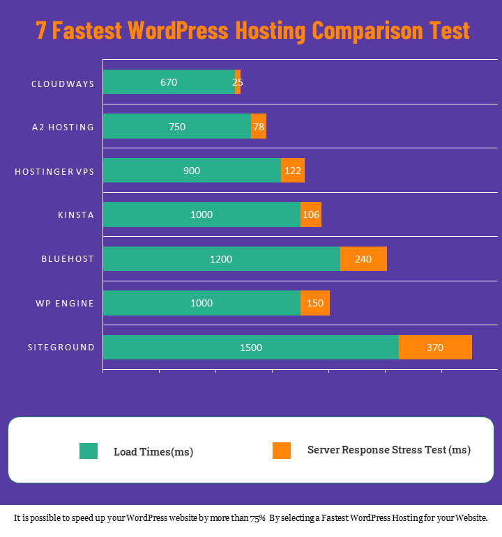 fastest Web Hosting providers for 2024