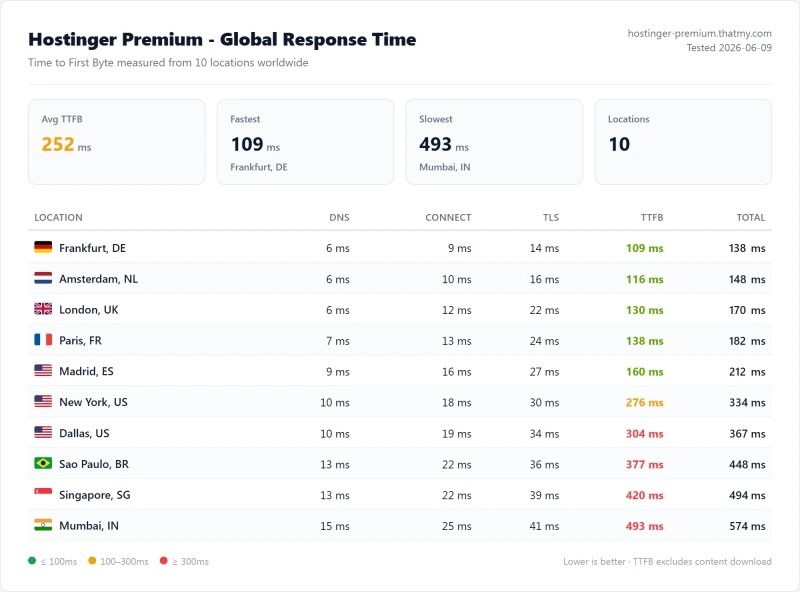 Hostinger Premium global TTFB: 252ms average, 109ms fastest, 493ms slowest