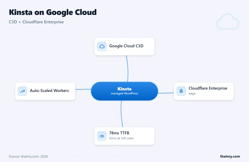 Kinsta managed WordPress on Google Cloud C3D: 78ms TTFB, holding 92ms at 100 users with auto-scaled PHP workers