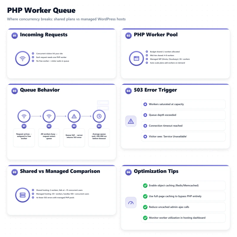 Bento dashboard showing PHP worker pool mechanics, queue behavior, 503 errors, and shared vs managed worker counts