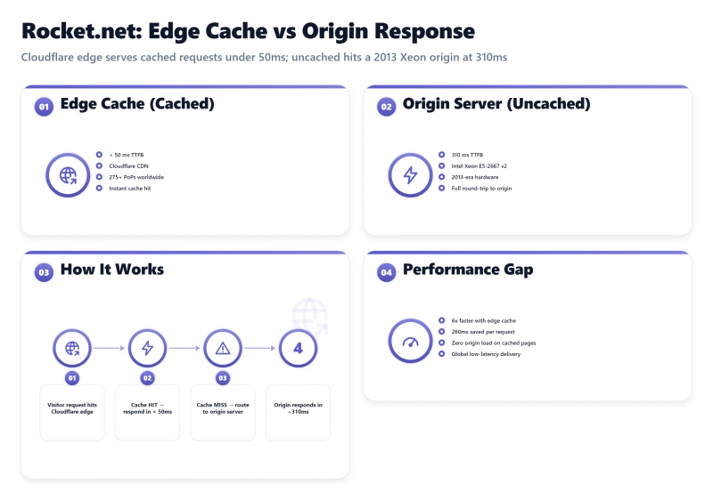 Bento dashboard showing Rocket.net edge cache under 50ms versus 2013 Intel Xeon origin at 310ms