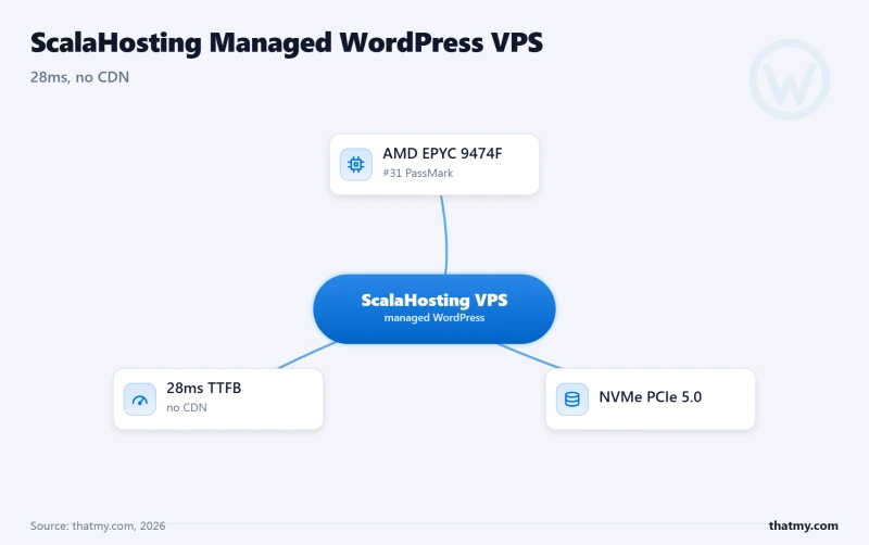 ScalaHosting managed WordPress VPS: 28ms TTFB on AMD EPYC 9474F with NVMe PCIe 5.0, tested without a CDN