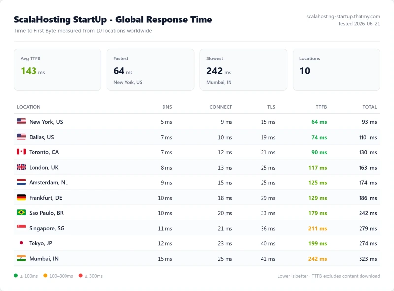 ScalaHosting StartUp global TTFB: 143ms average, 64ms fastest, 242ms slowest