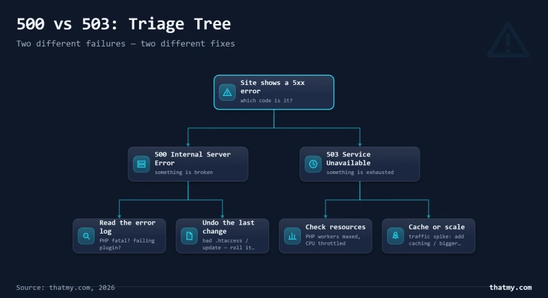 Decision tree for 5xx errors: 500 means broken code or .htaccess, 503 means the server ran out of resources