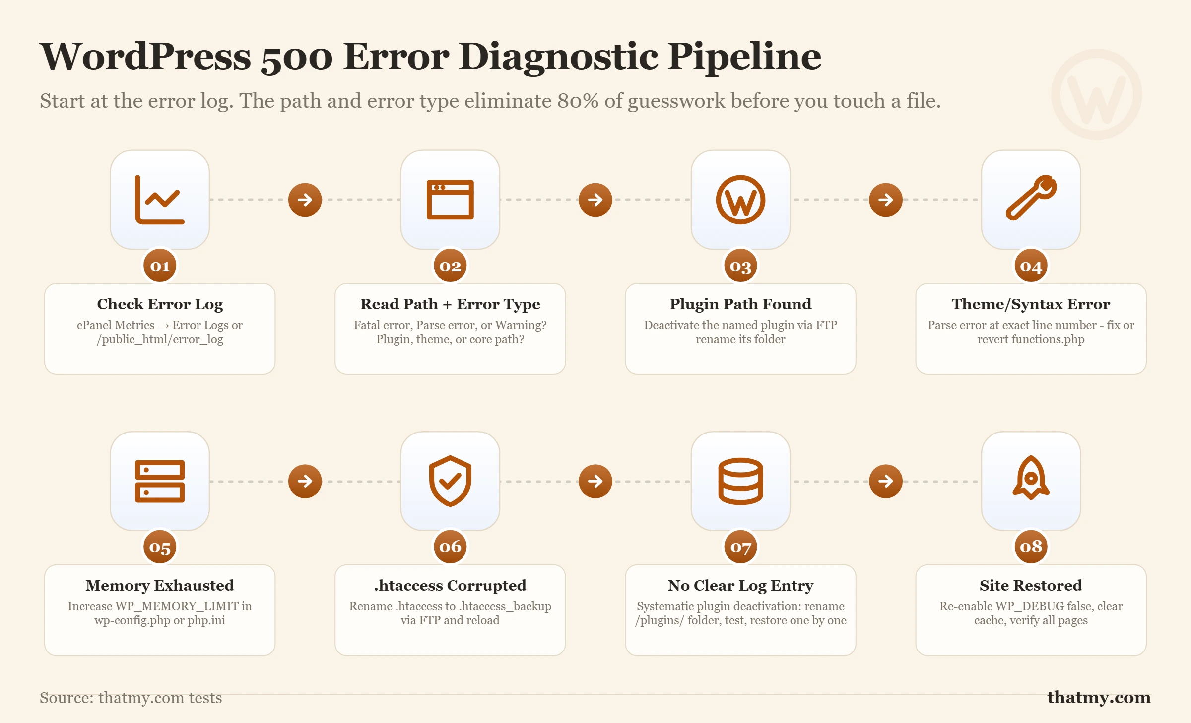 WordPress 500 error diagnostic flowchart: start by checking the error log to identify plugin, theme, memory, or .htaccess