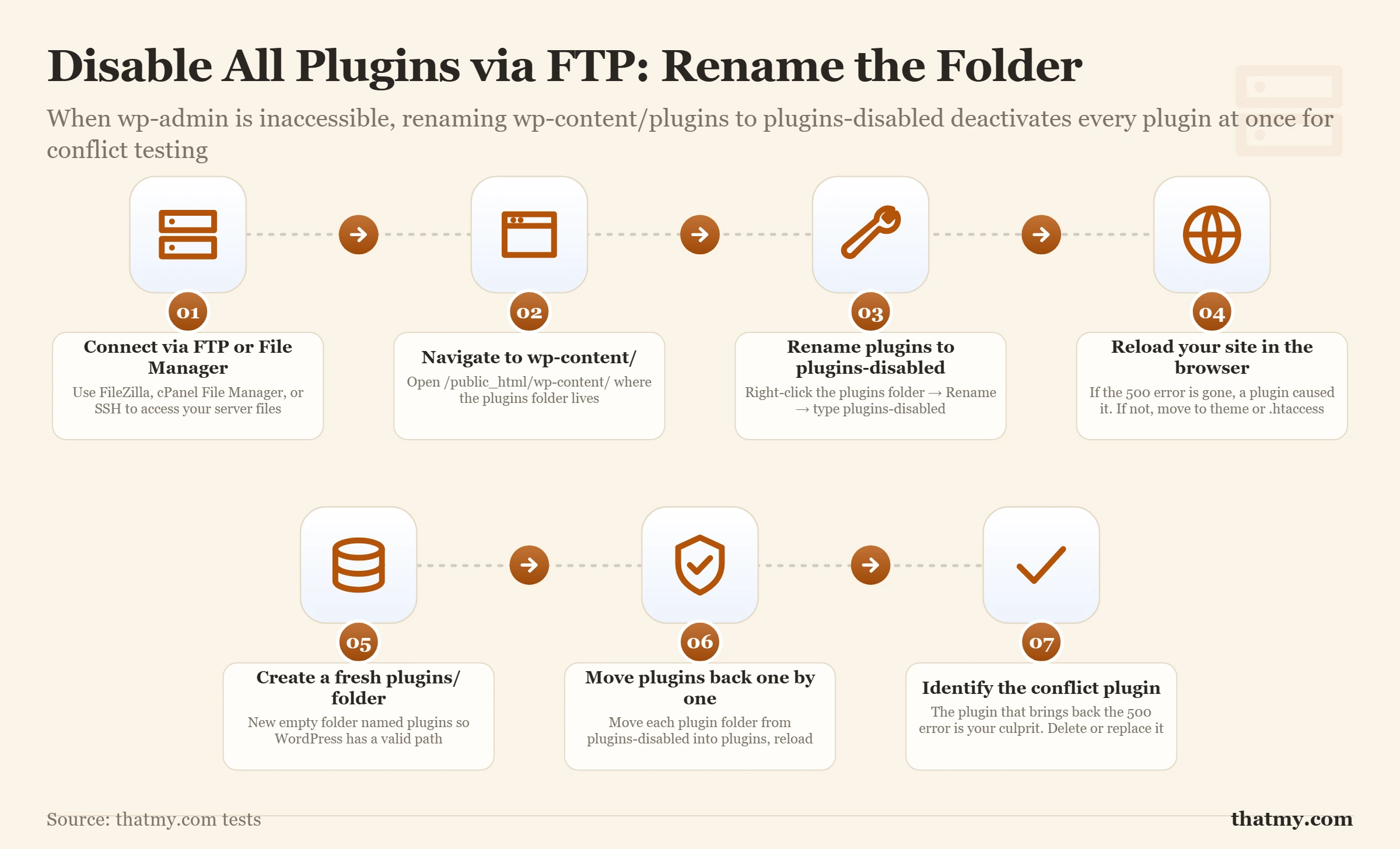 7 steps to disable all WordPress plugins via FTP by renaming the wp-content/plugins folder to plugins-disabled.