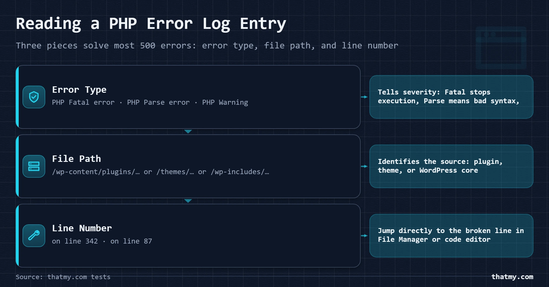 Diagram showing the three parts of a PHP error log entry: error type (severity), file path (source), and line number.