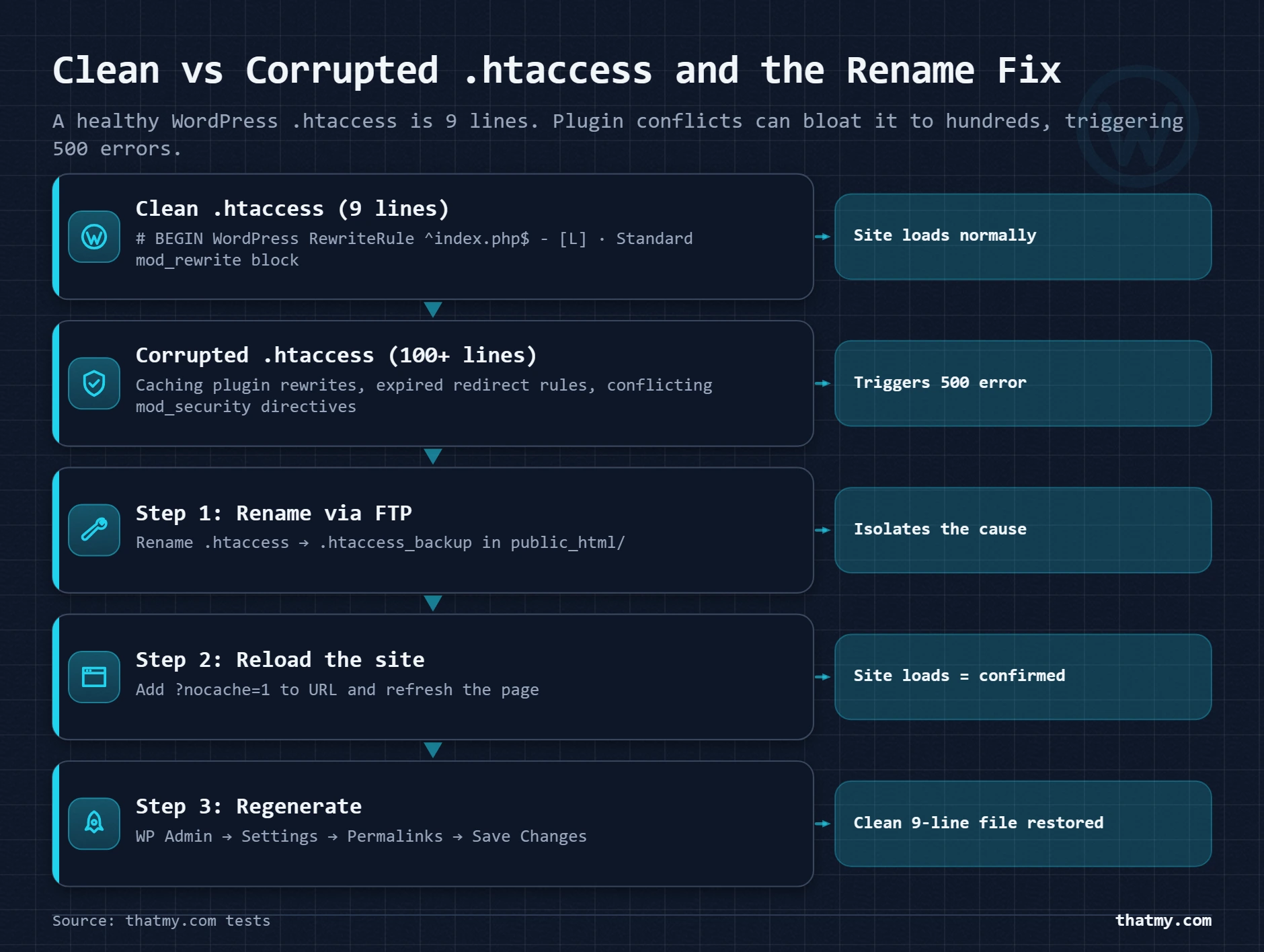 Diagram comparing a clean 9-line .htaccess file to a corrupted 100+ line one, plus a 3-step fix by renaming via FTP.