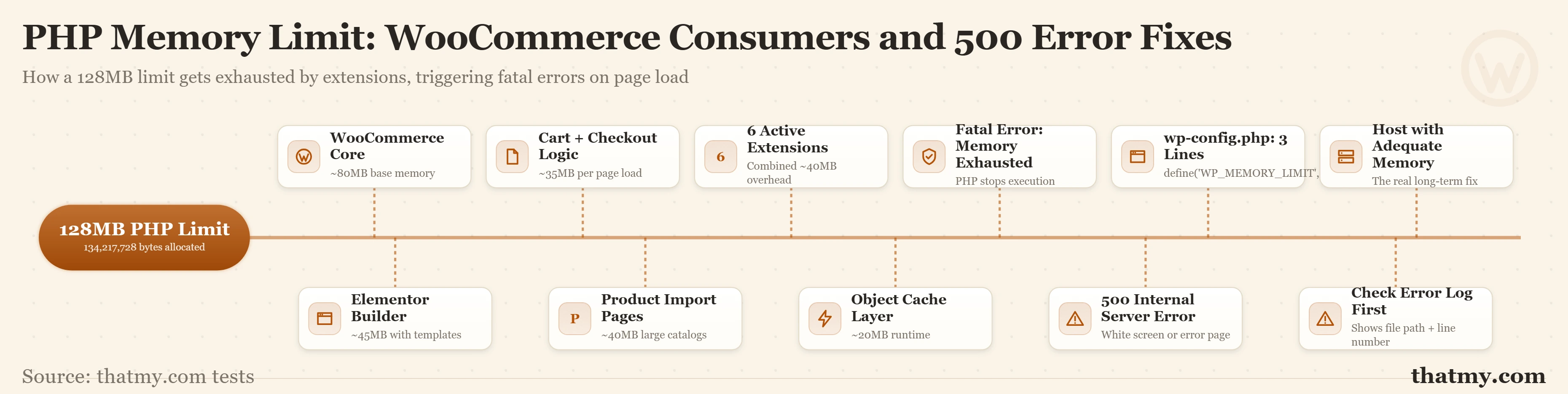 Mind map showing 128MB PHP memory limit at center branching to WooCommerce memory consumers and resulting 500 error fixes