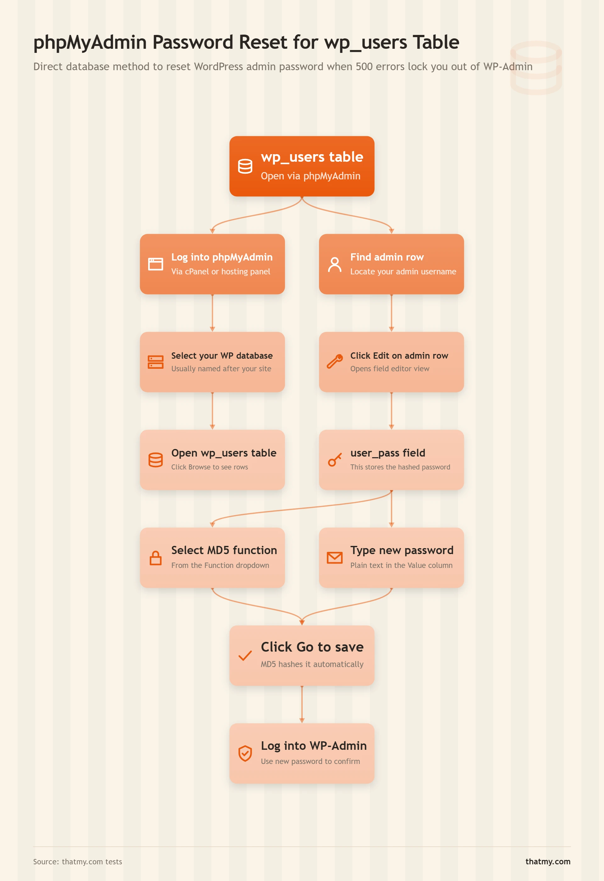 Flowchart showing phpMyAdmin password reset steps: find the wp_users table, edit the admin row, select MD5, and save.