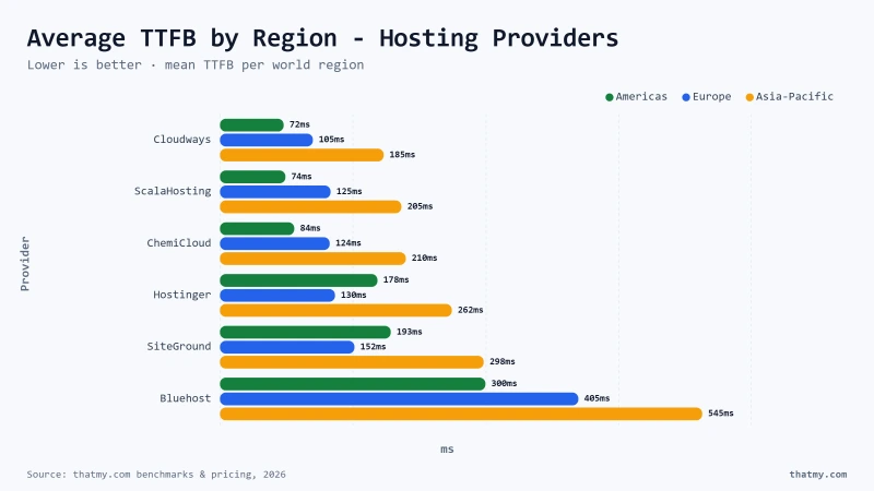 Average TTFB by Region - Hosting Providers