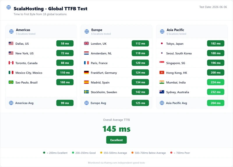 ScalaHosting - Global TTFB Test