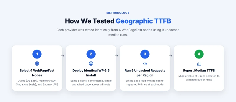 Four-step methodology showing WebPageTest nodes, WordPress setup, run count, and median calculation