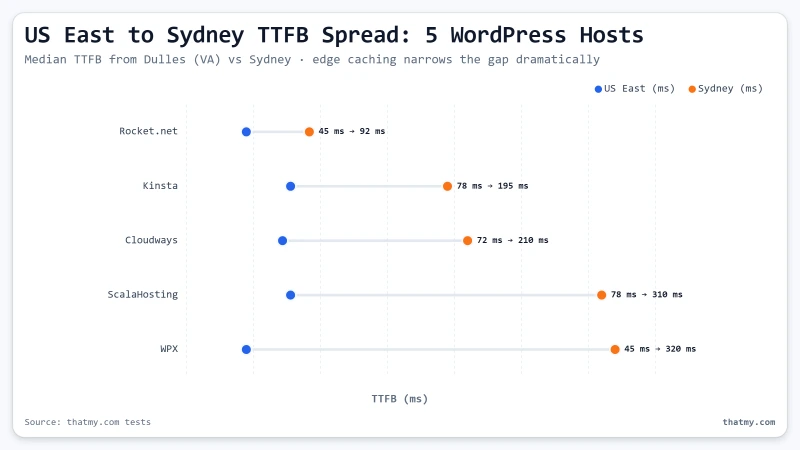 Dumbbell chart showing TTFB spread from US East to Sydney for five WordPress hosts