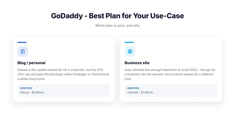 GoDaddy - Best Plan for Your Use-Case