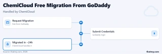 ChemiCloud free migration from GoDaddy: submit your GoDaddy credentials and ChemiCloud completes the move in 24 hours