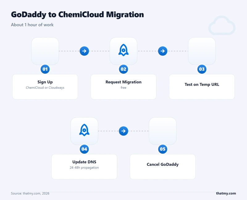 GoDaddy to ChemiCloud in 5 steps: sign up, request free migration, test on temp URL, update DNS, cancel GoDaddy