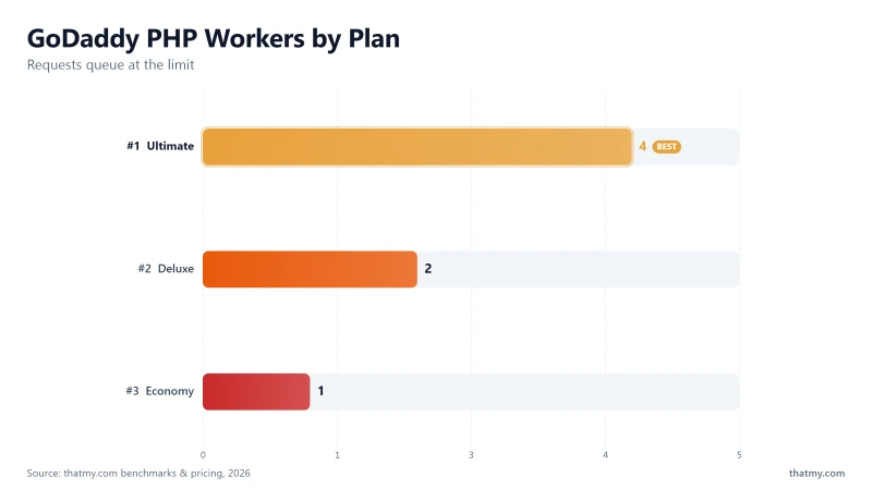 GoDaddy PHP worker limits: Basic 1, Deluxe 2, Ultimate 4; requests queue once concurrent visitors exceed the limit