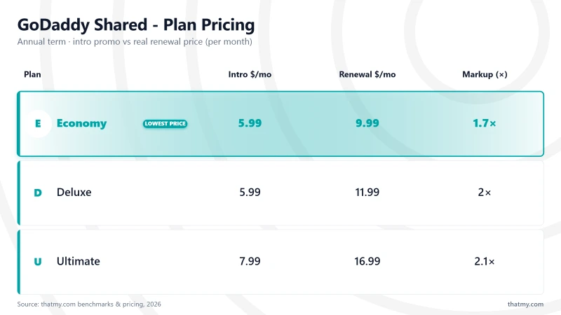 GoDaddy Shared pricing: intro $6.99–$14.99/mo, renews $14.99–$26.99/mo (3 plans)