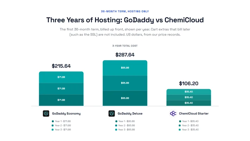 Three-year hosting cost on a 36-month term for GoDaddy Economy, GoDaddy Deluxe and ChemiCloud Starter, year by year