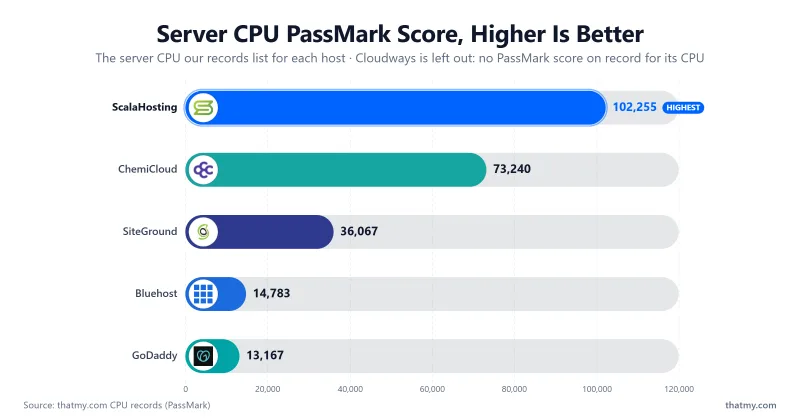 Bar chart of the PassMark score of the server CPU listed for GoDaddy, ChemiCloud, ScalaHosting, SiteGround and Bluehost