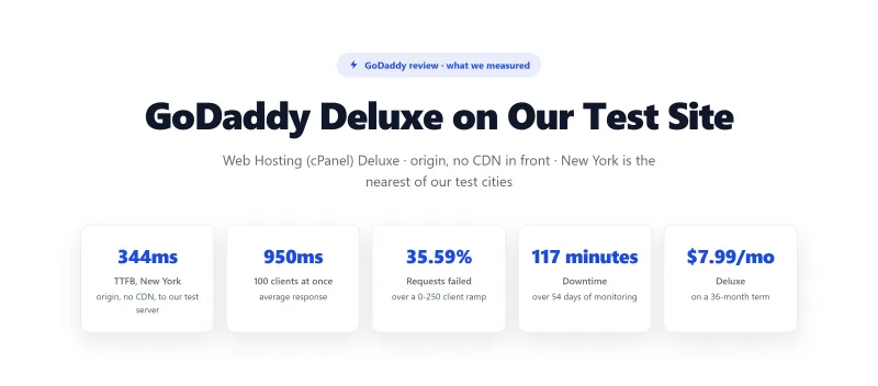 Summary of what we measured on GoDaddy Deluxe: origin time to first byte from New York, response with 100 clients at once, failed requests on the load ramp, downtime and the plan price