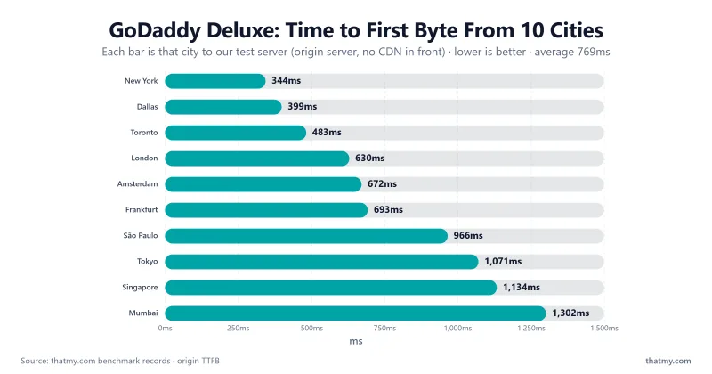 GoDaddy Deluxe time to first byte from each of 10 test cities to our test server, origin with no CDN