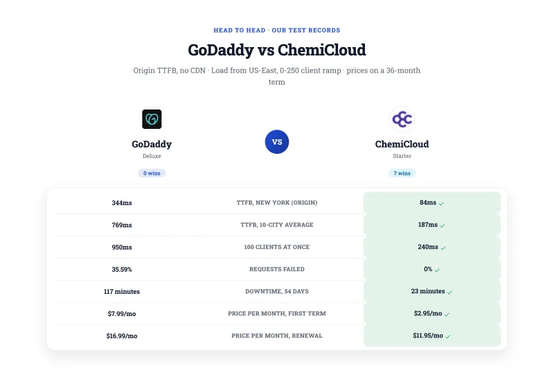 GoDaddy Deluxe against ChemiCloud Starter on time to first byte, response with 100 clients, failed requests, downtime and the 36-month price