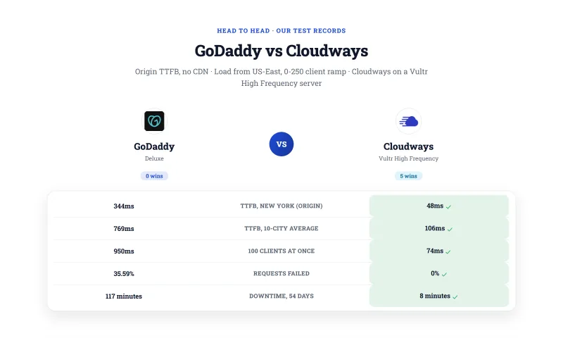 GoDaddy Deluxe against Cloudways on Vultr High Frequency on time to first byte, response with 100 clients, failed requests and downtime